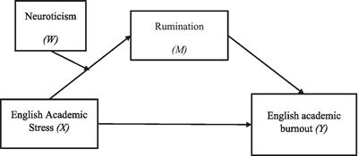 Psychological mechanisms of English academic stress and academic burnout: the mediating role of rumination and moderating effect of neuroticism